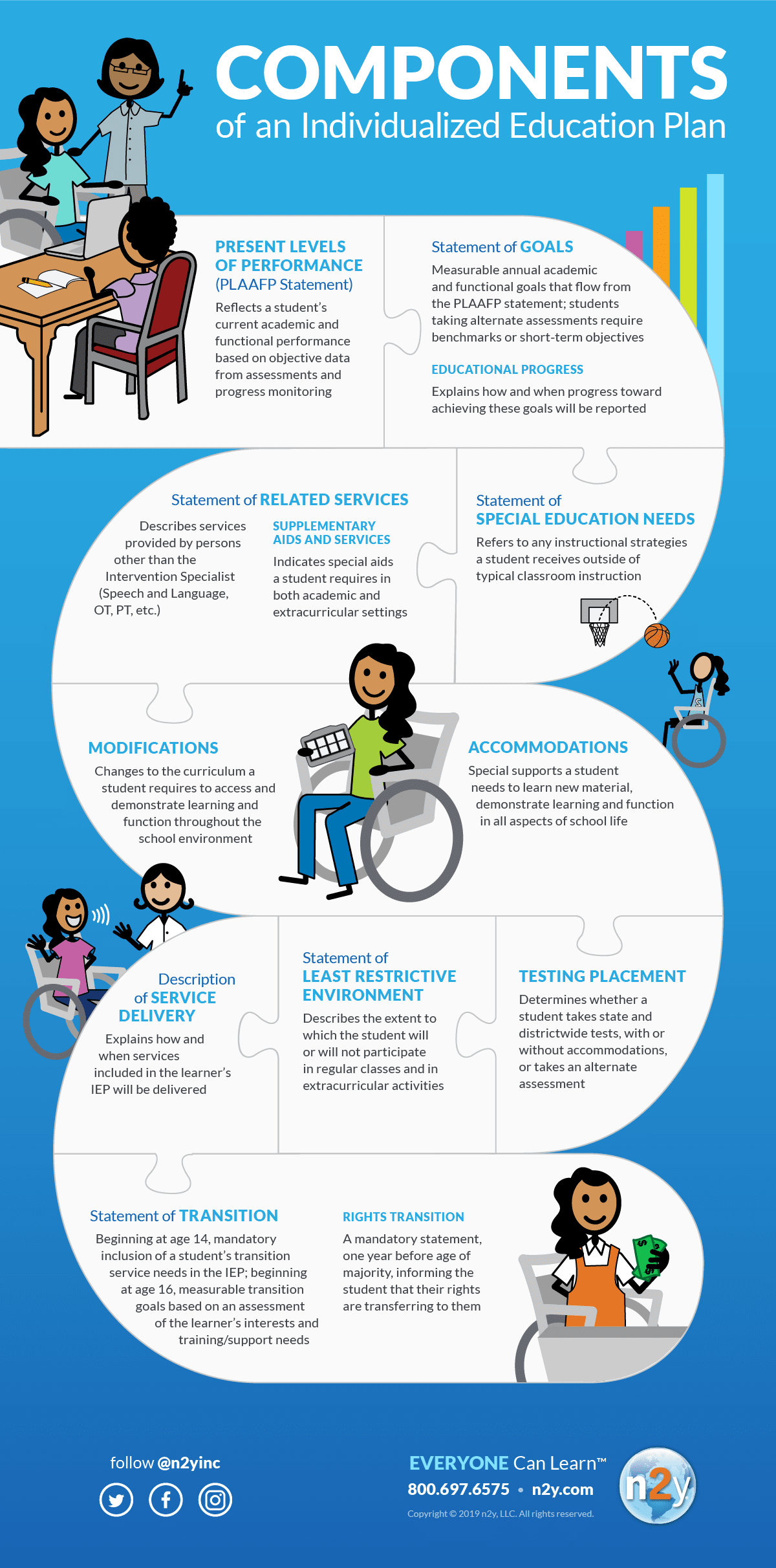 Components of an Individualized Education Program [Infographic]  n25y