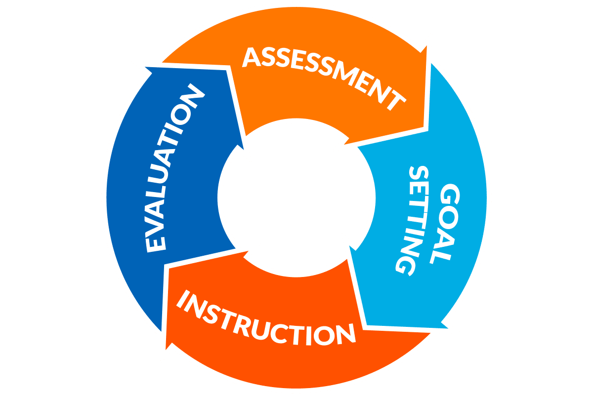 formal and informal performance assessment