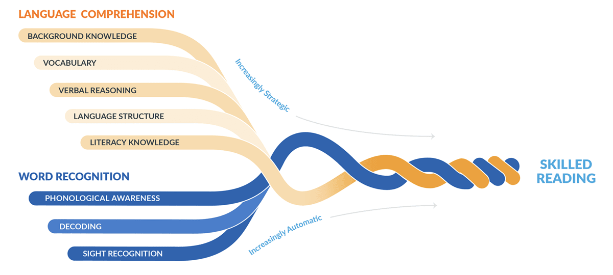 Scarborough's Reading Rope