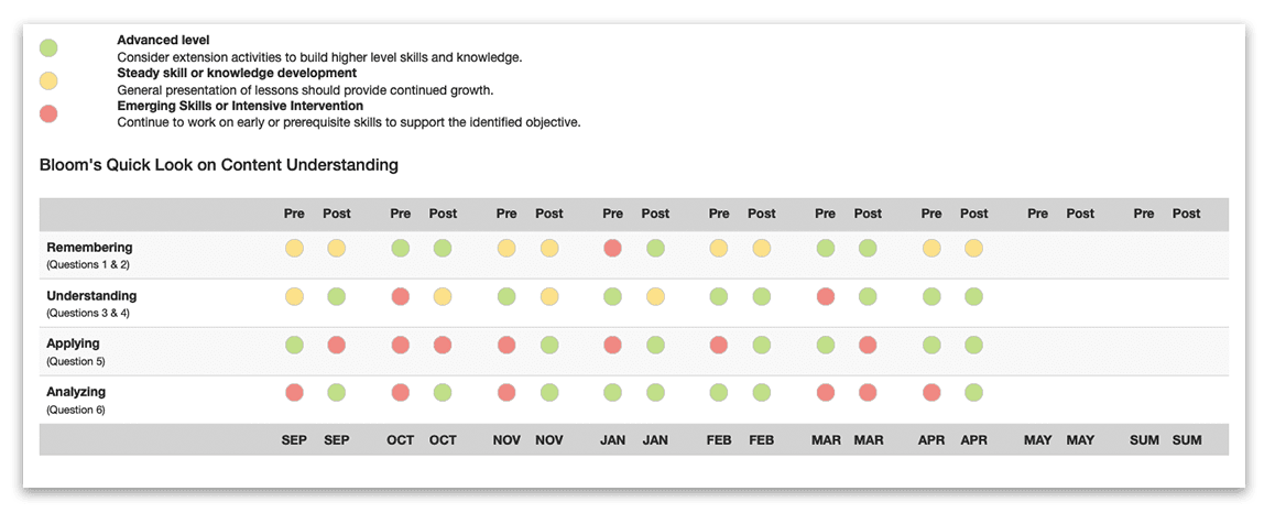 A Bloom's Taxonomy report from Unique Learning System