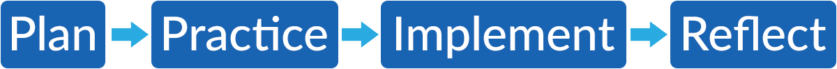 Plan > Practice > Implement > Reflect