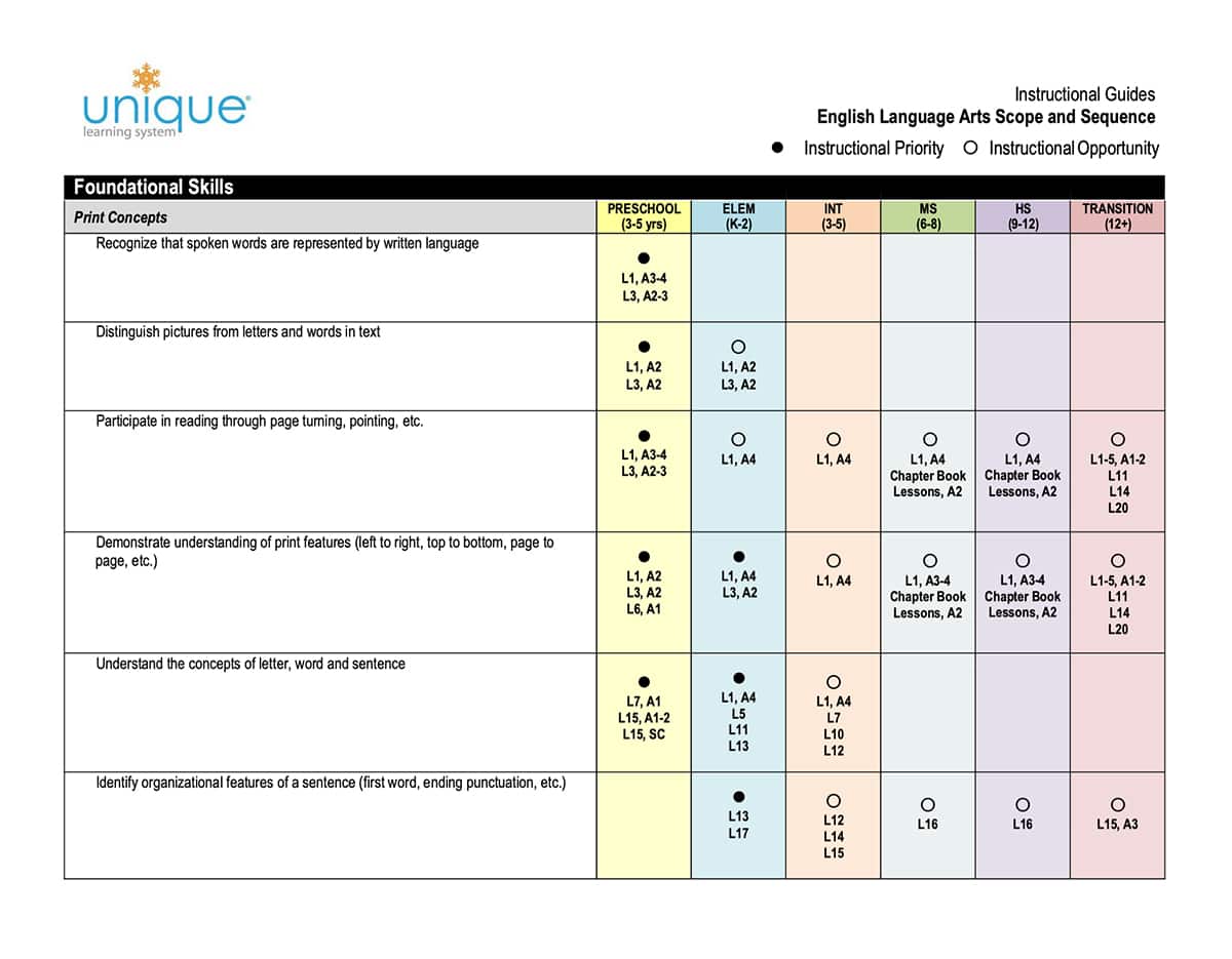 Unique Learning System's Instructional Guide showing lessons by grade level that align with specific foundational skills